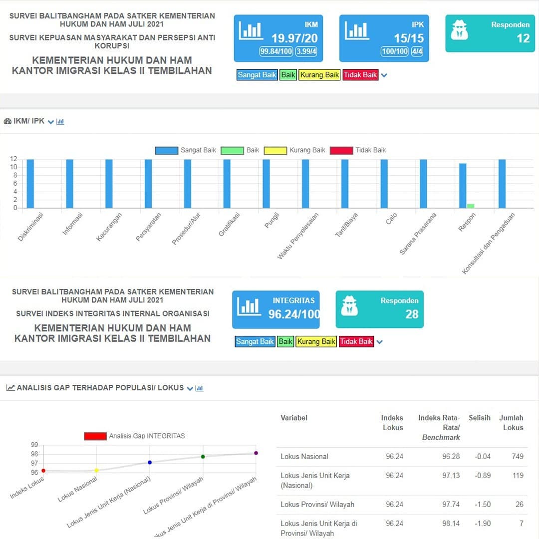 HASIL SURVEI Indeks Persepsi Korupsi & Indeks Kepuasan Masyarakat