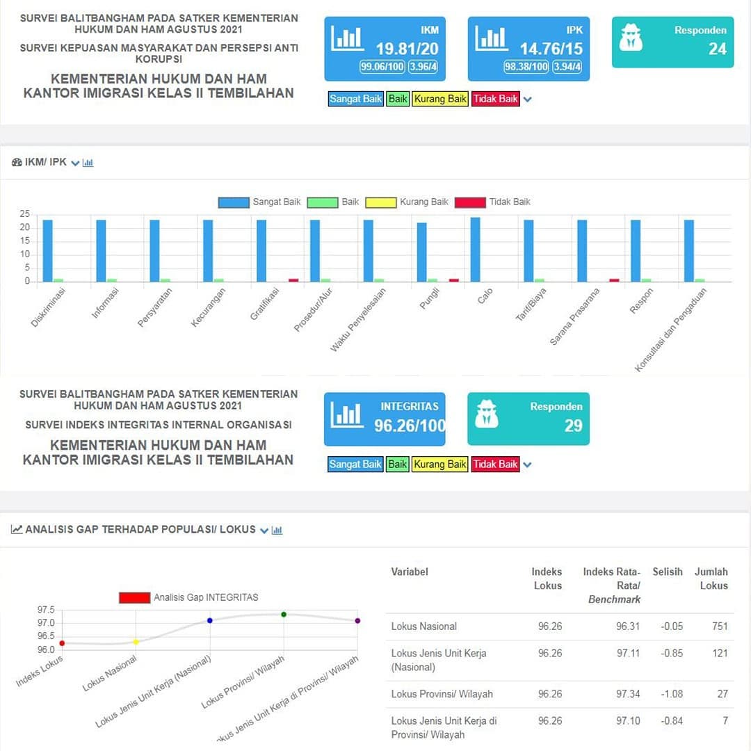 HASIL SURVEI Indeks Persepsi Korupsi & Indeks Kepuasan Masyarakat